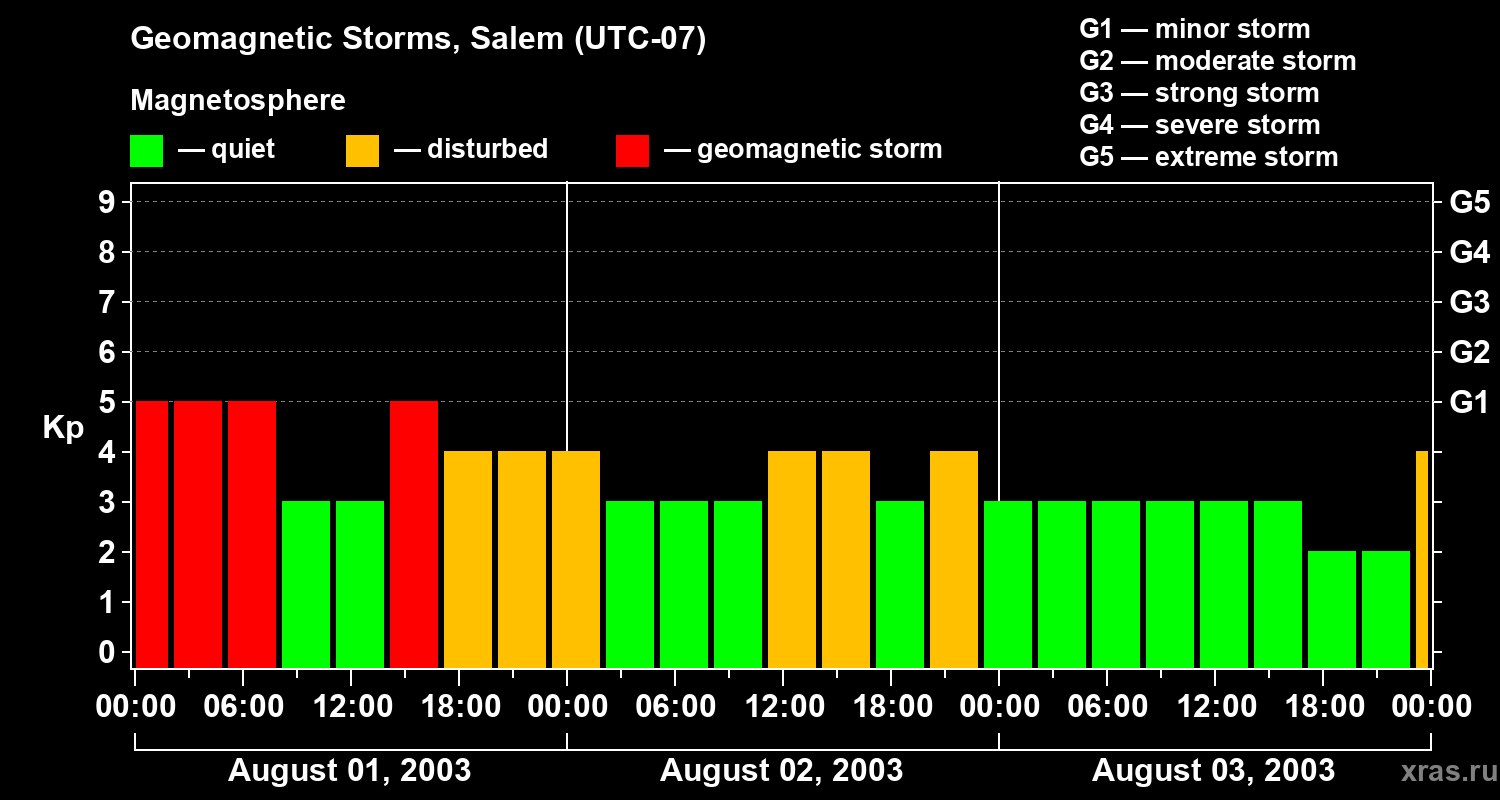Changes in the geomagnetic index Kp