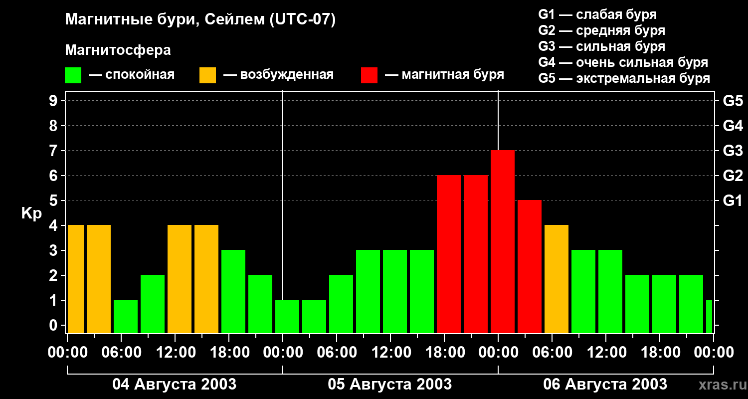 Изменения геомагнитного индекса Kp