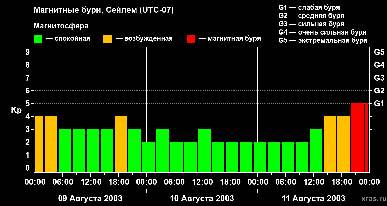 Изменения геомагнитного индекса Kp