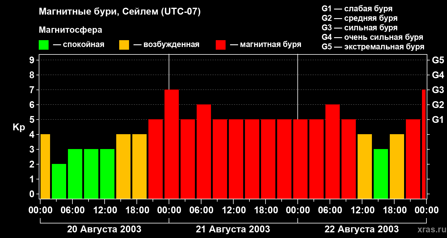Изменения геомагнитного индекса Kp
