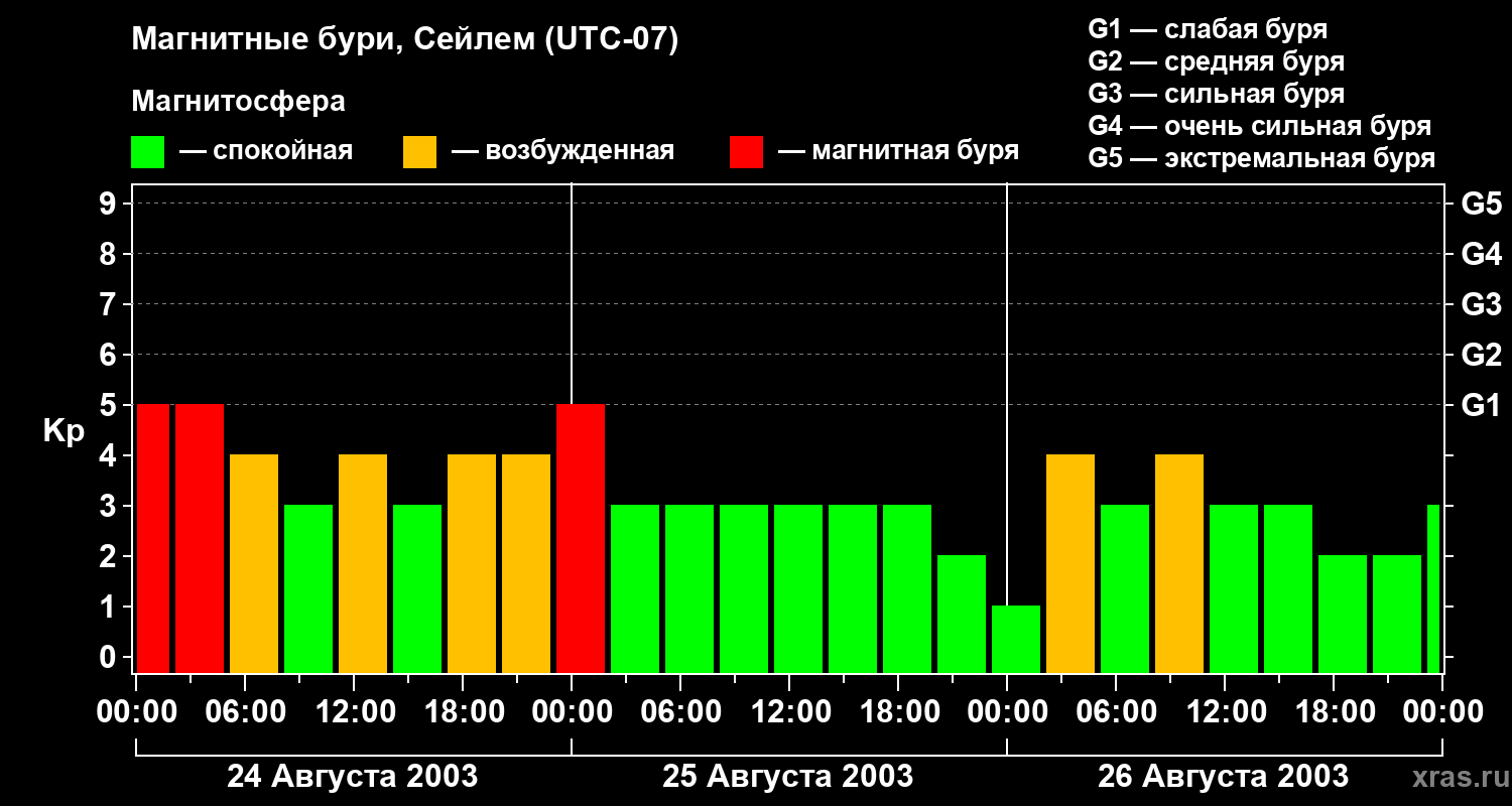 Изменения геомагнитного индекса Kp