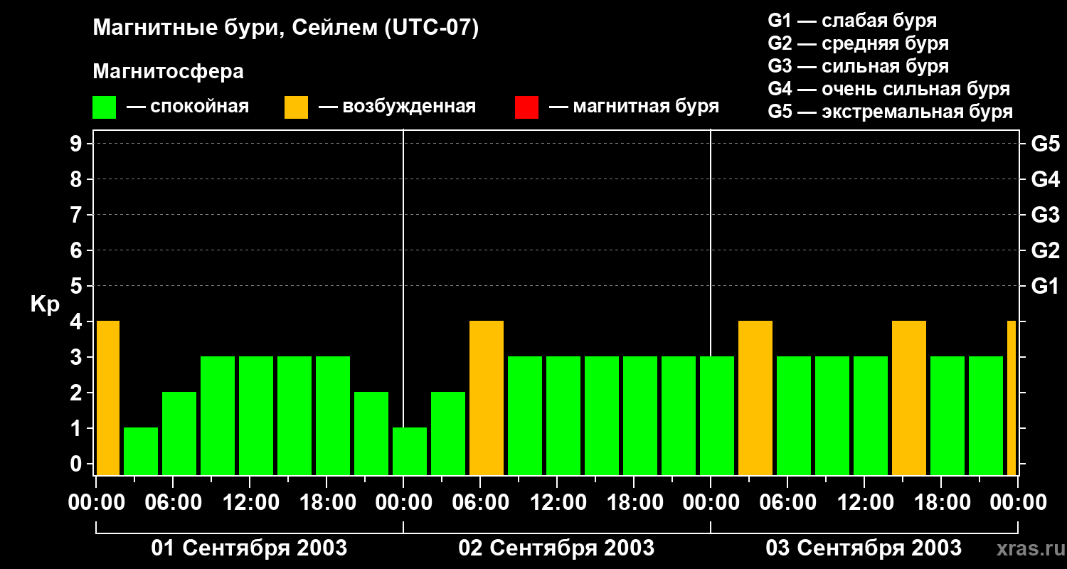 Изменения геомагнитного индекса Kp