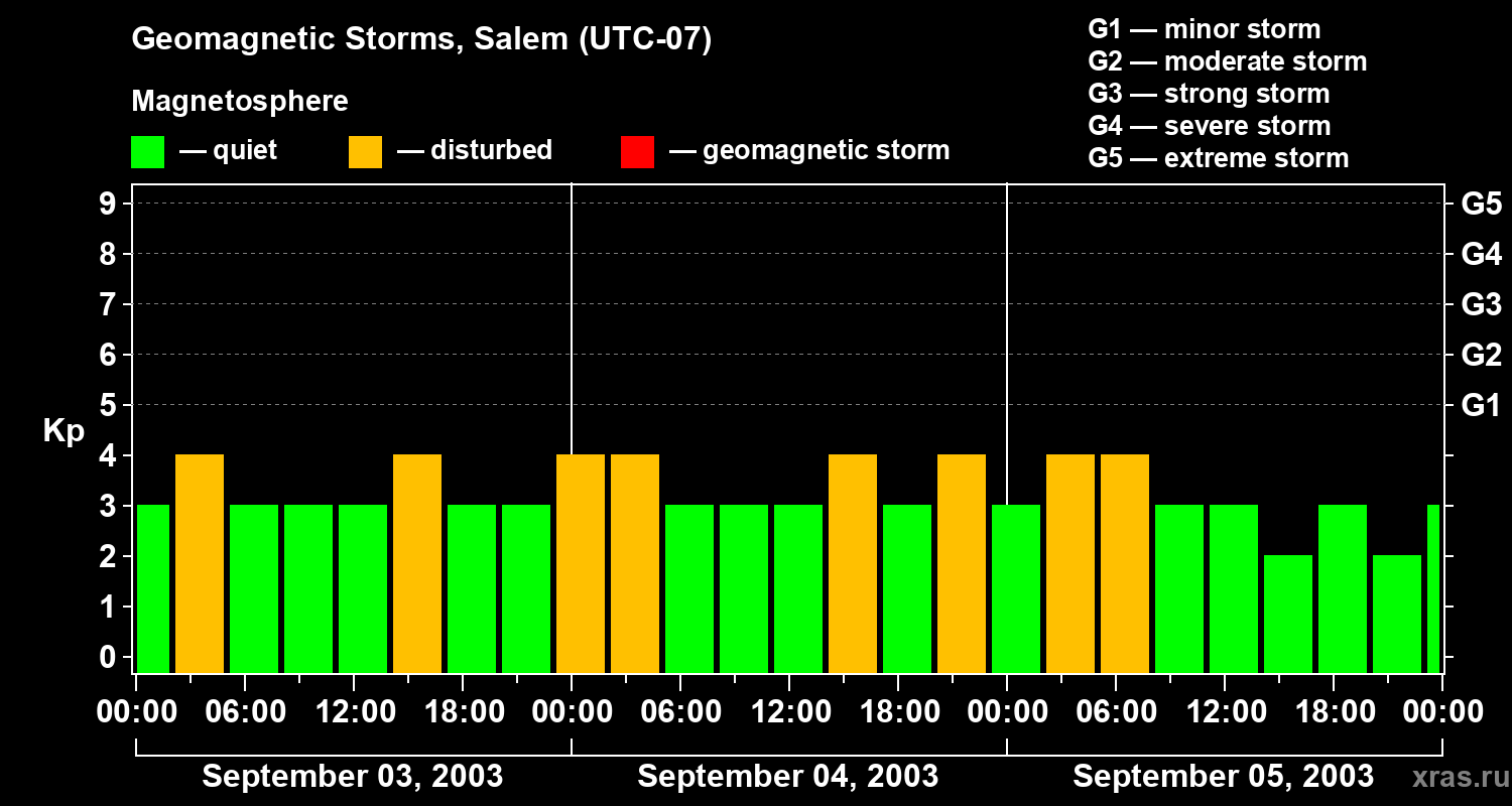 Changes in the geomagnetic index Kp