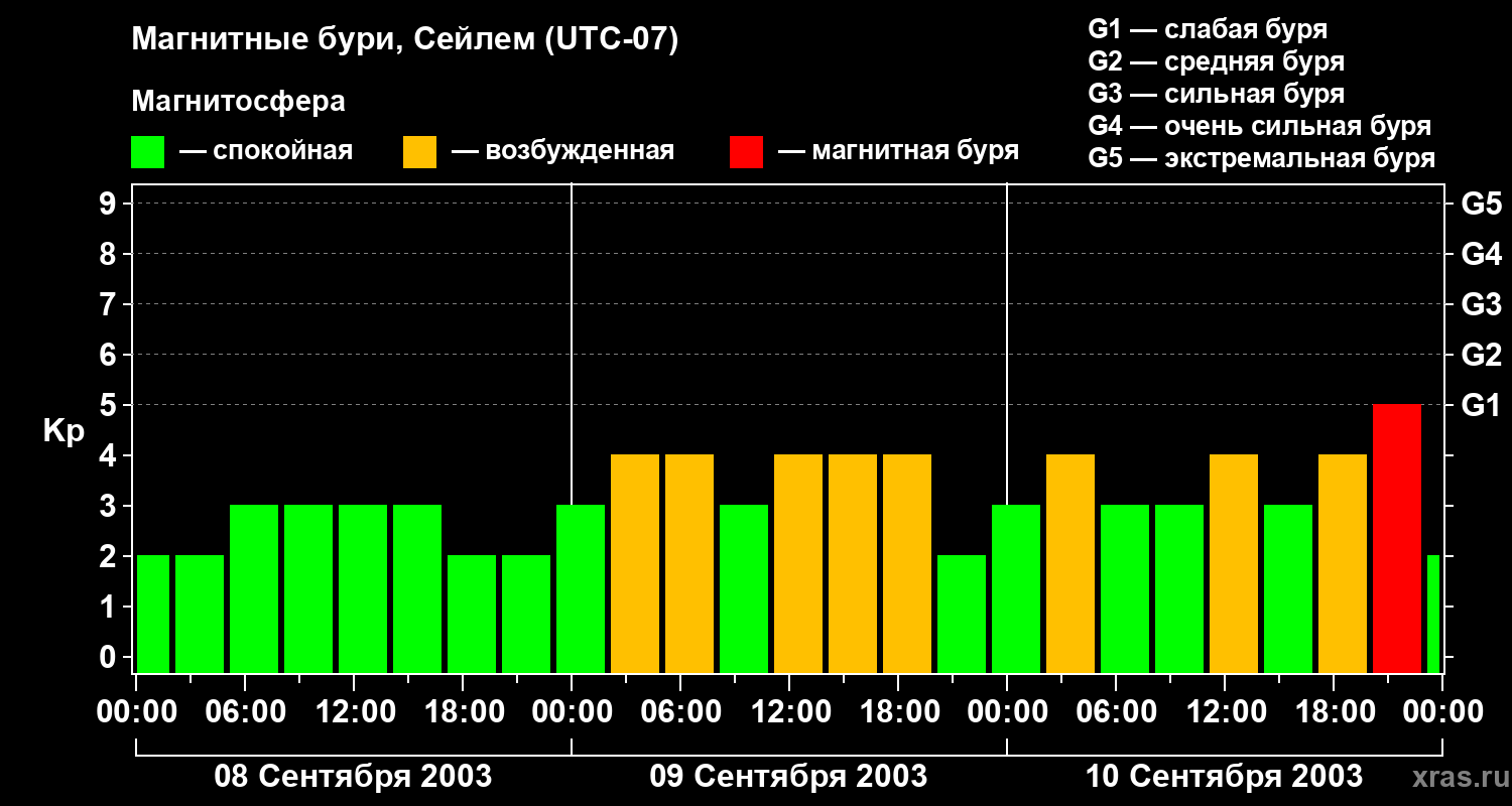 Изменения геомагнитного индекса Kp