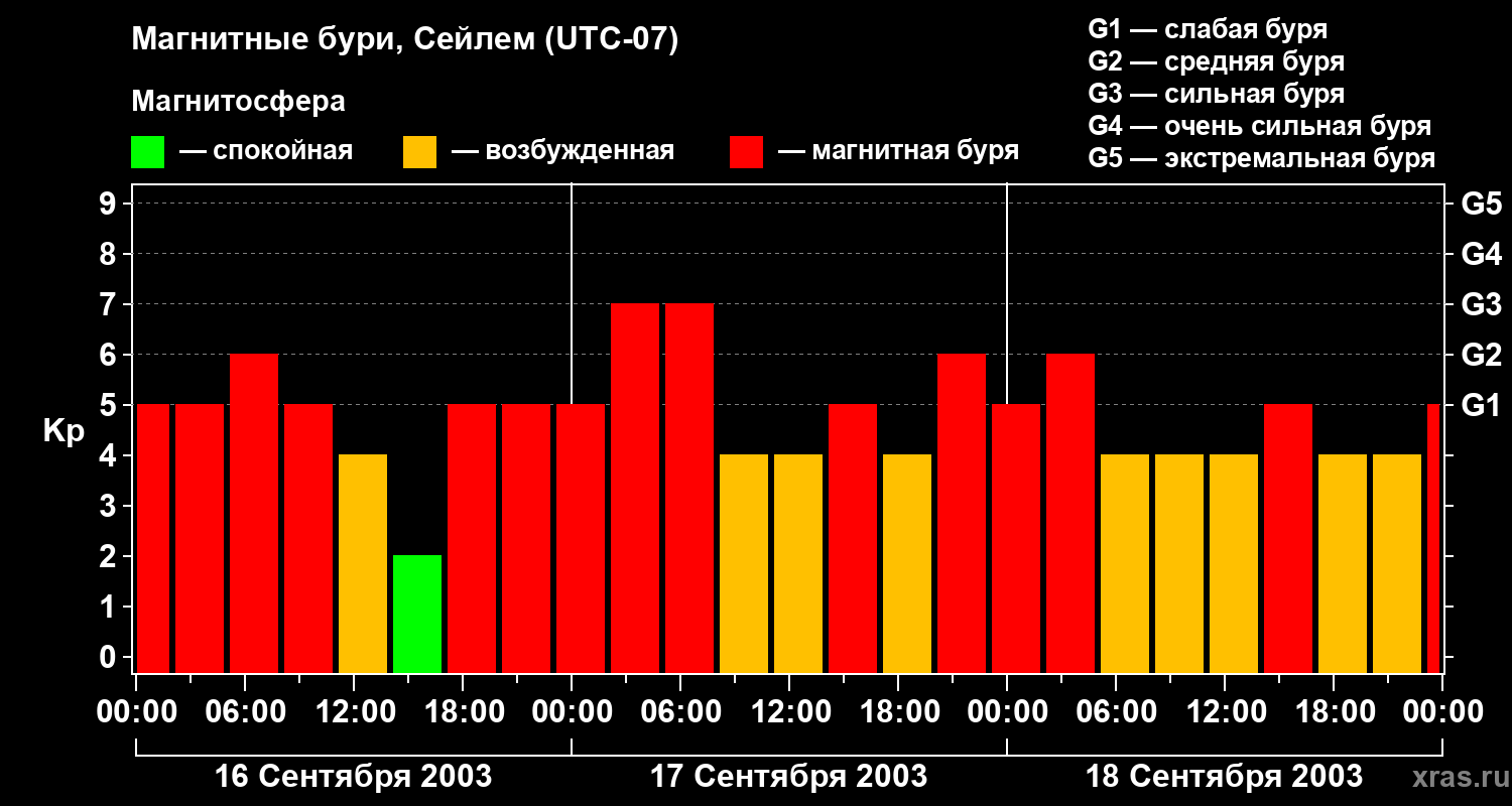 Изменения геомагнитного индекса Kp