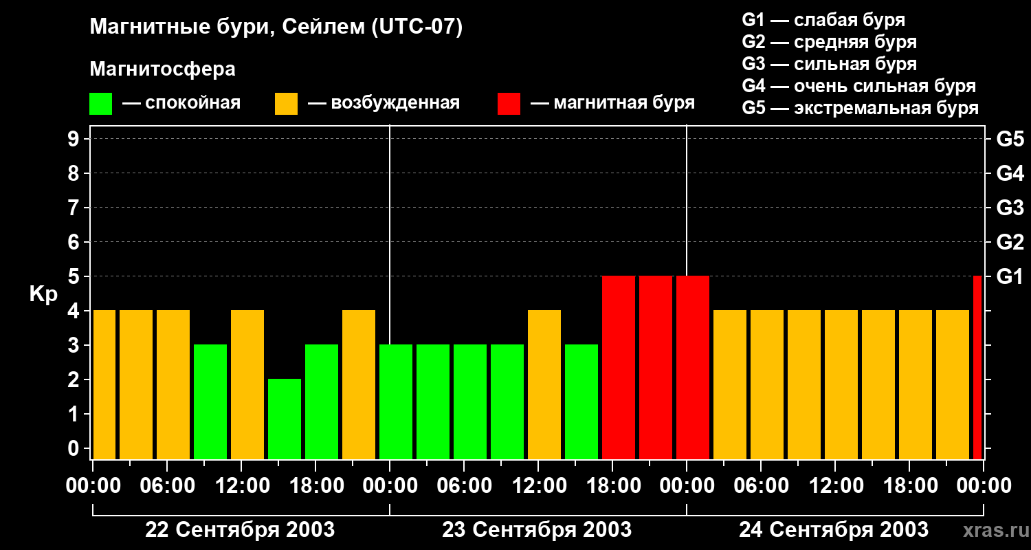 Изменения геомагнитного индекса Kp