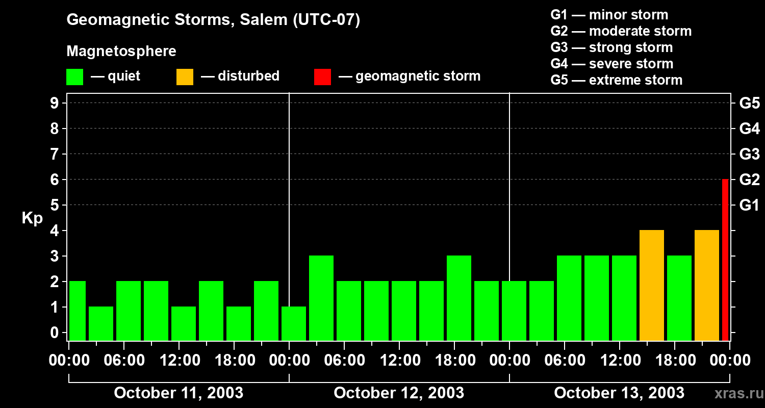 Changes in the geomagnetic index Kp