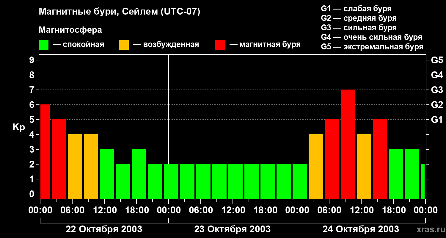 Изменения геомагнитного индекса Kp
