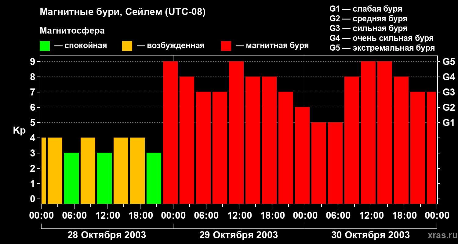 Изменения геомагнитного индекса Kp