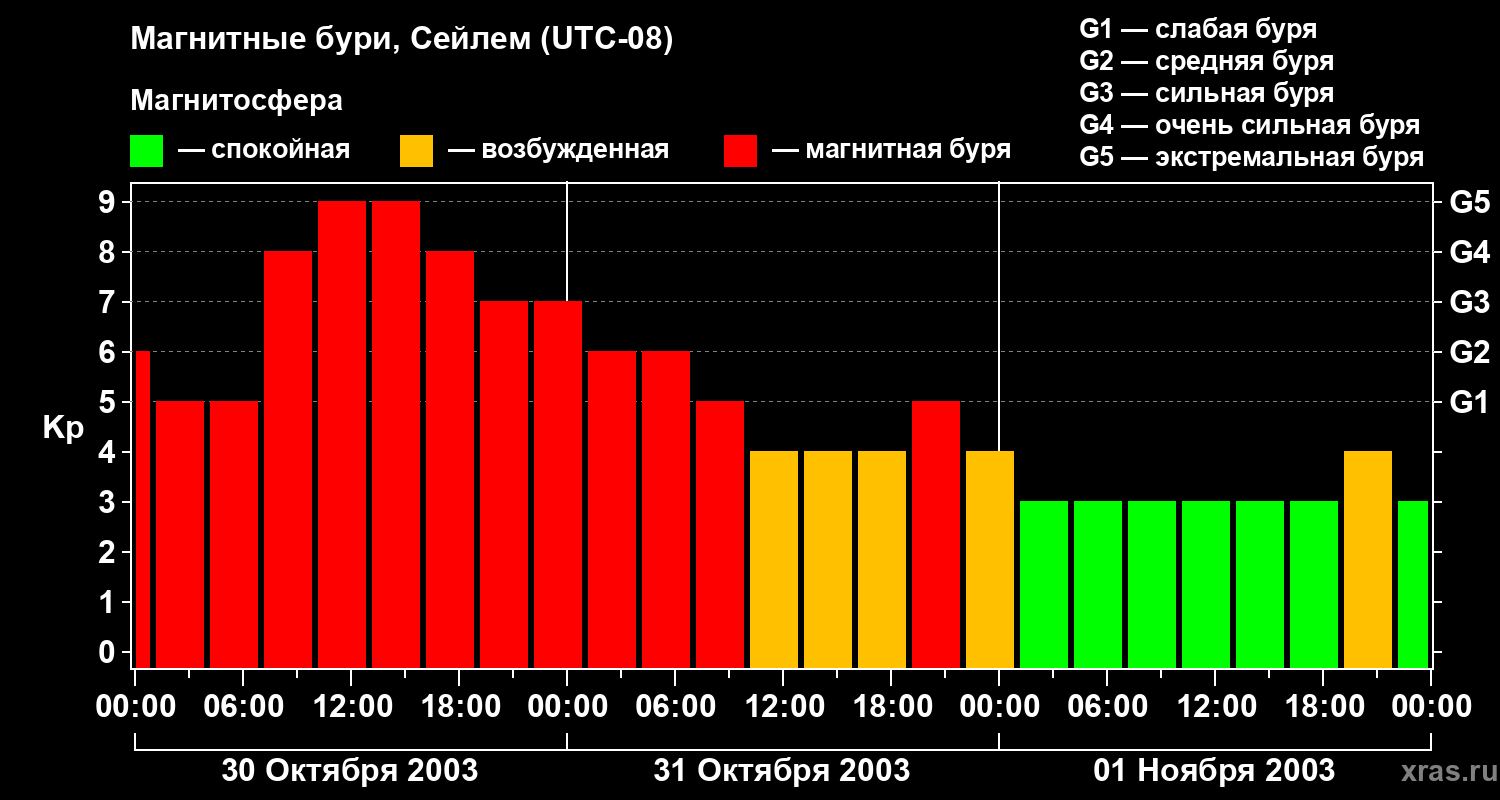 Изменения геомагнитного индекса Kp