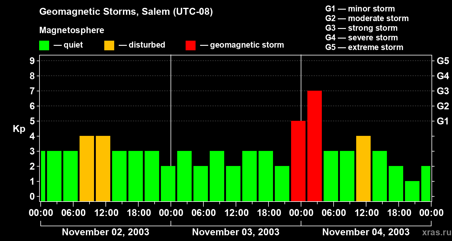 Changes in the geomagnetic index Kp