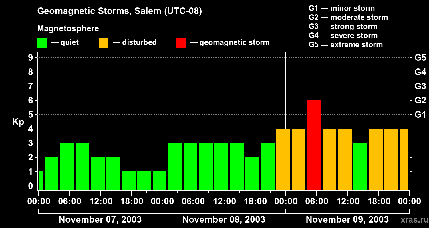 Changes in the geomagnetic index Kp