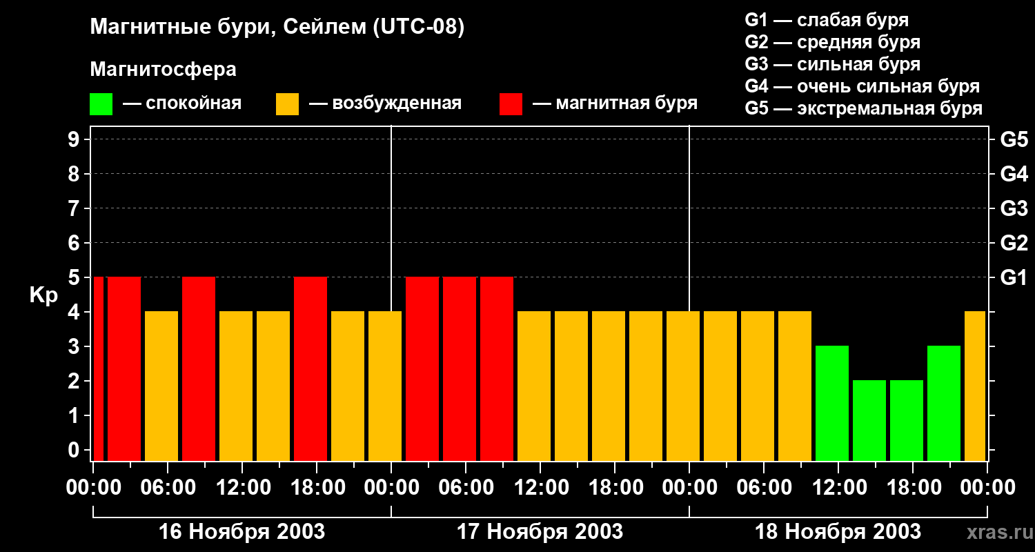 Изменения геомагнитного индекса Kp