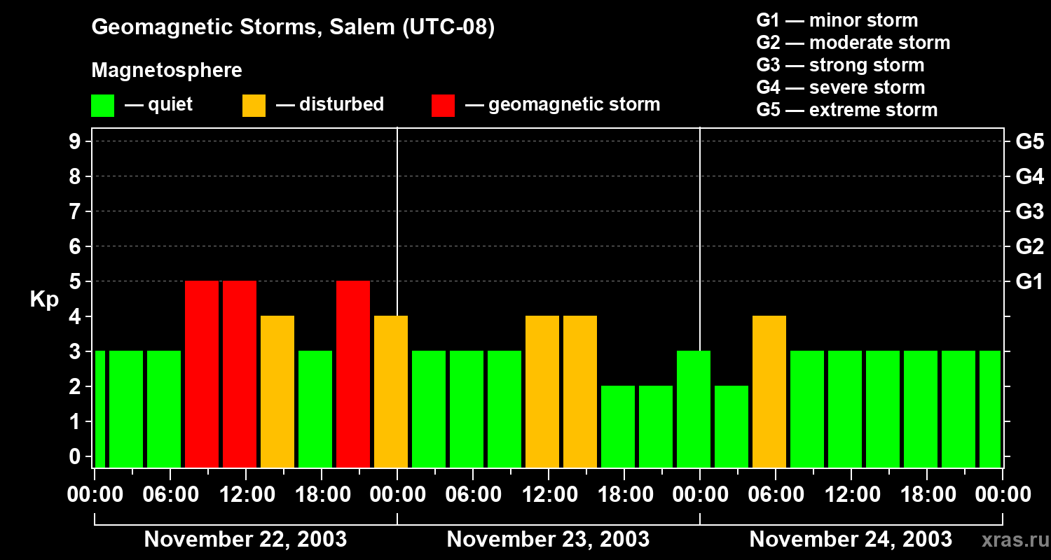Changes in the geomagnetic index Kp