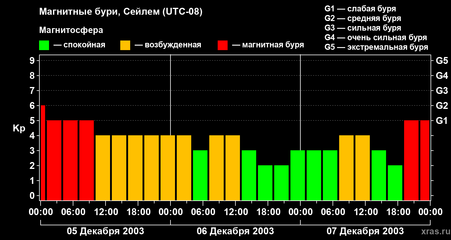 Изменения геомагнитного индекса Kp