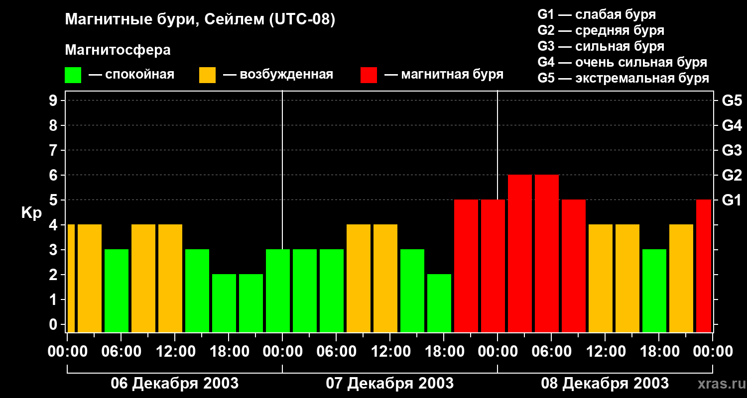 Изменения геомагнитного индекса Kp