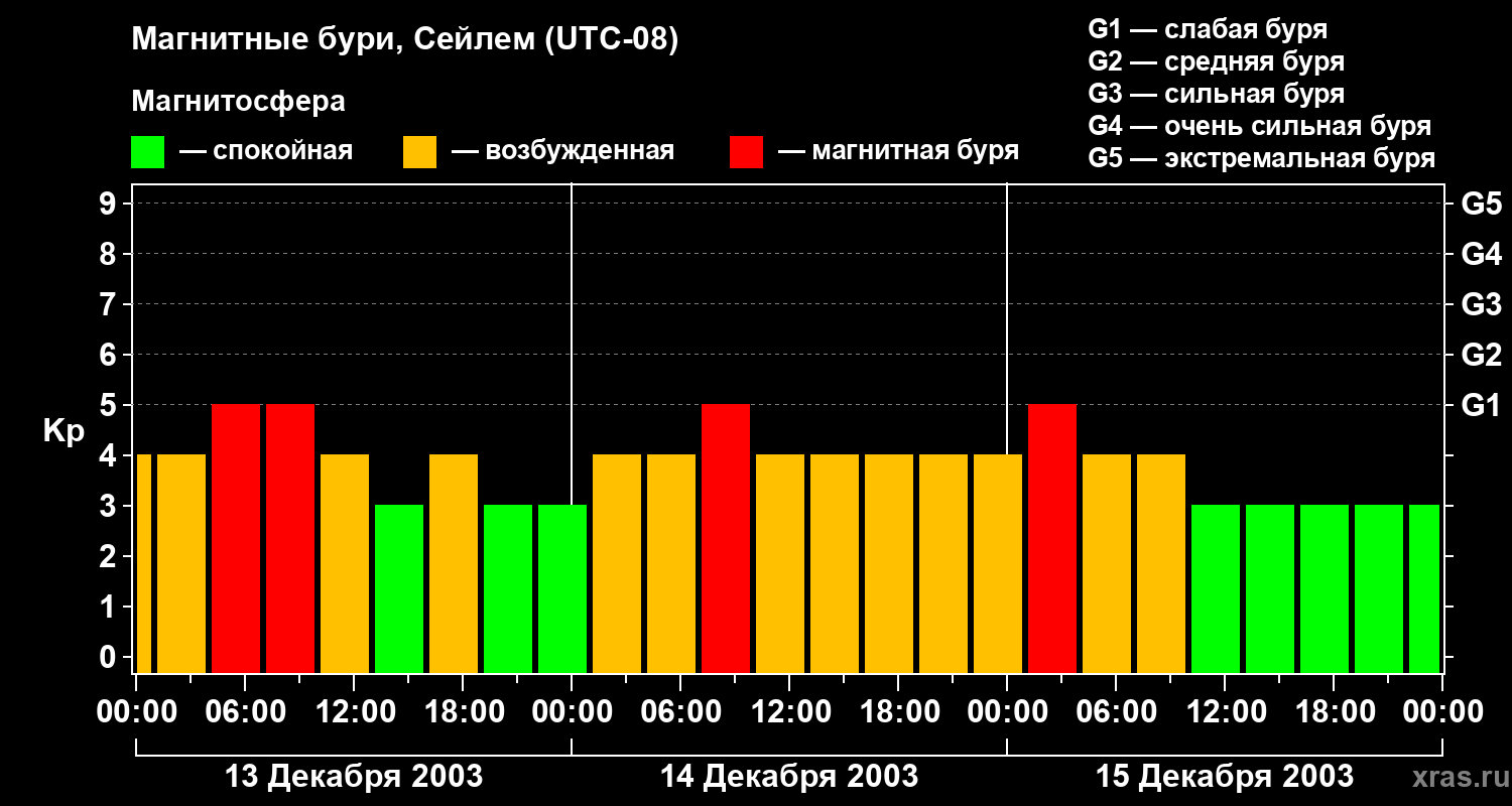Изменения геомагнитного индекса Kp