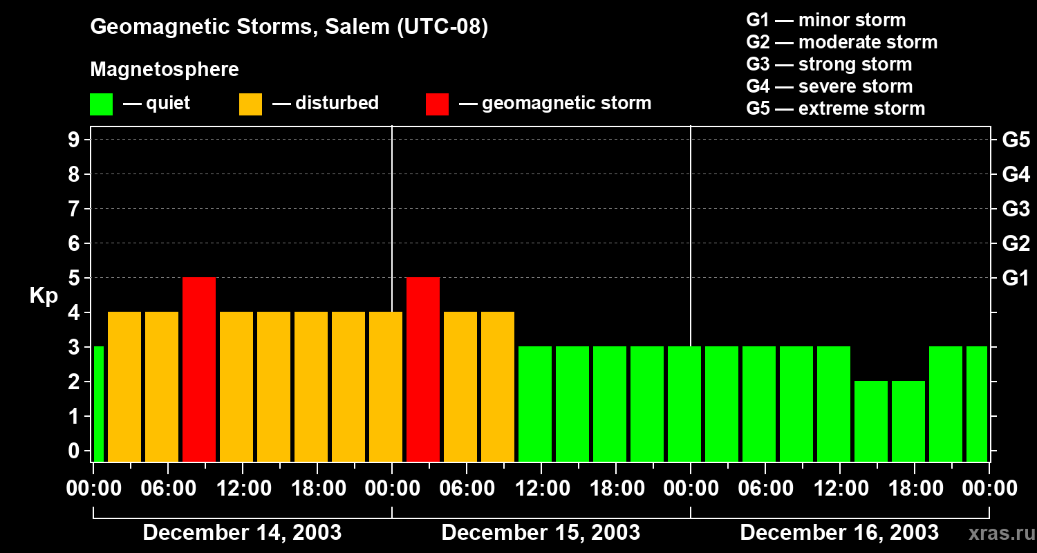 Changes in the geomagnetic index Kp