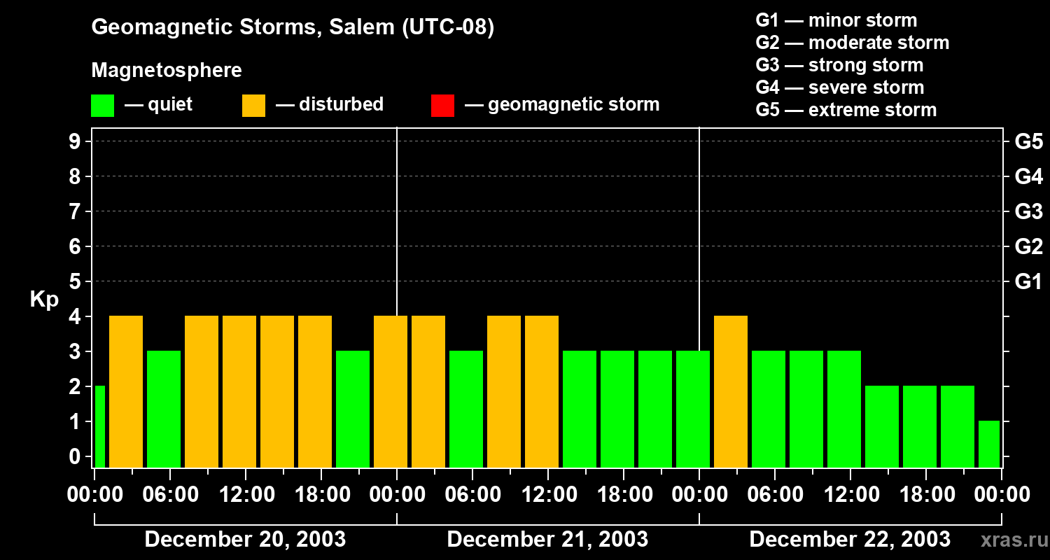 Changes in the geomagnetic index Kp