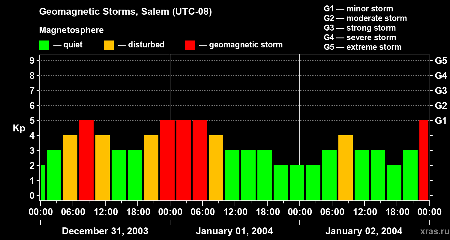 Changes in the geomagnetic index Kp