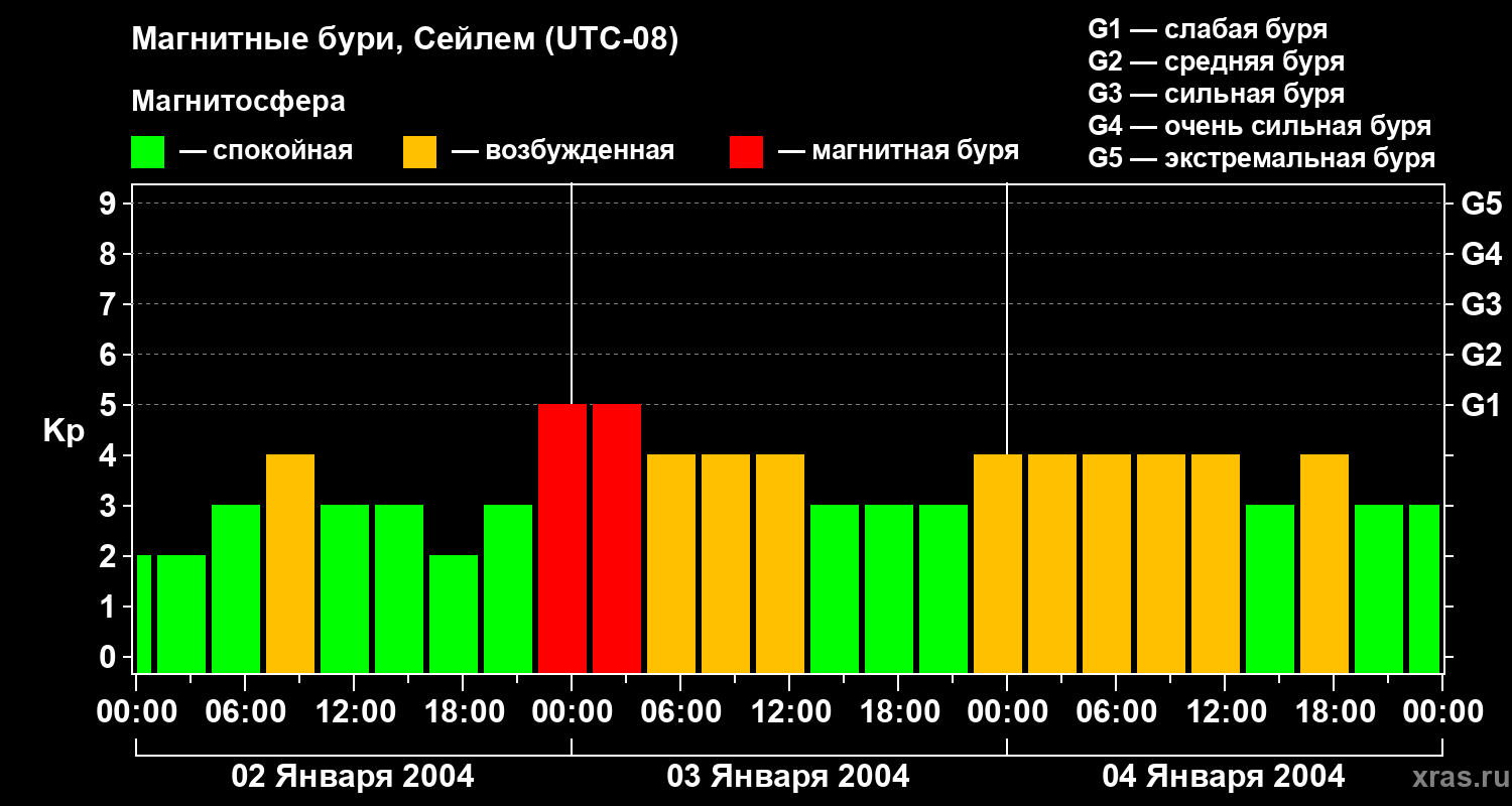 Изменения геомагнитного индекса Kp