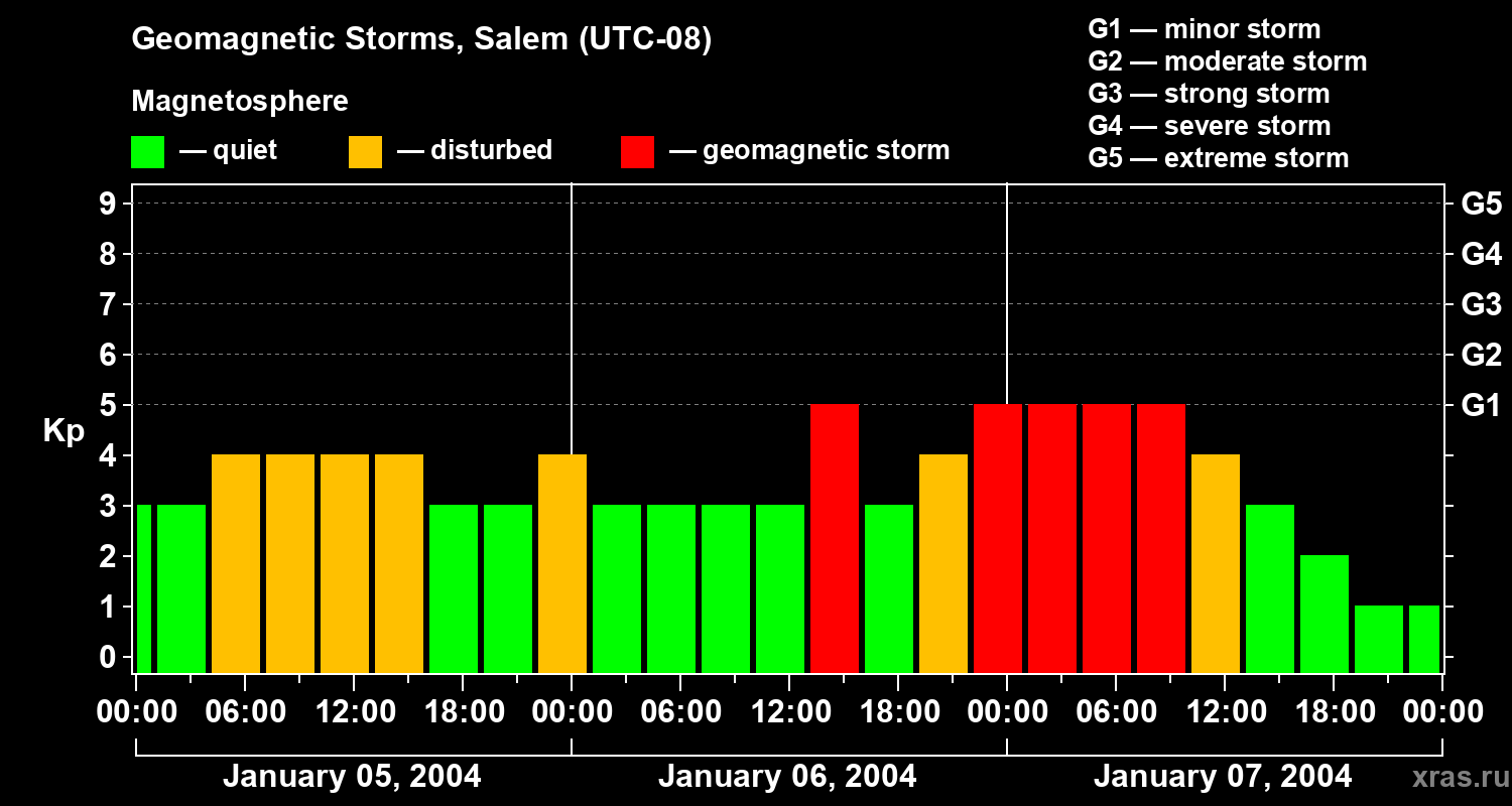 Changes in the geomagnetic index Kp