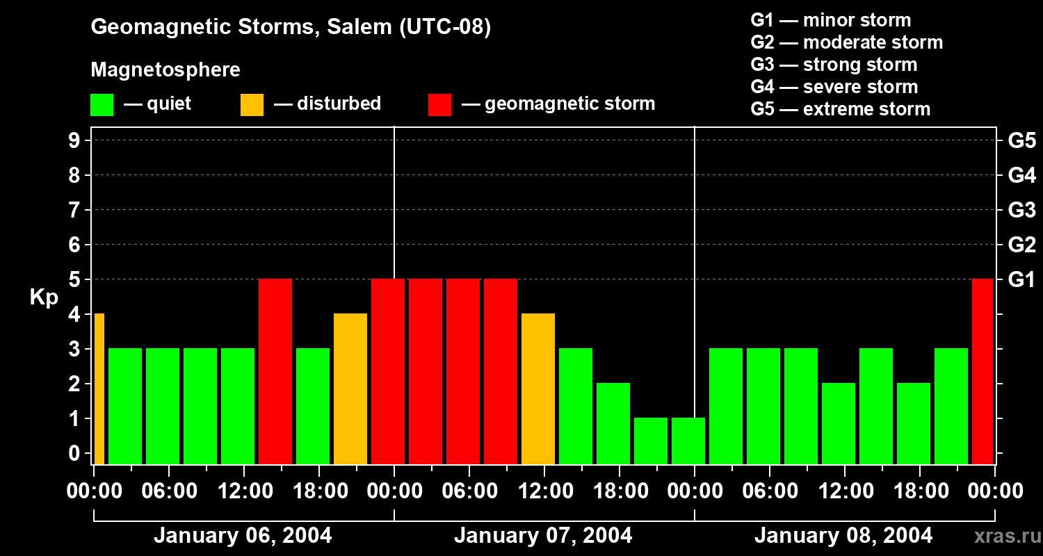 Changes in the geomagnetic index Kp