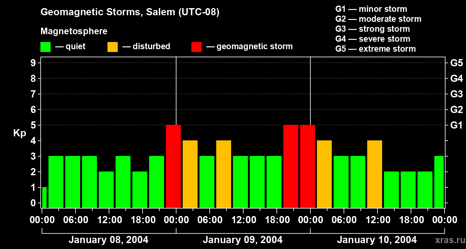 Changes in the geomagnetic index Kp