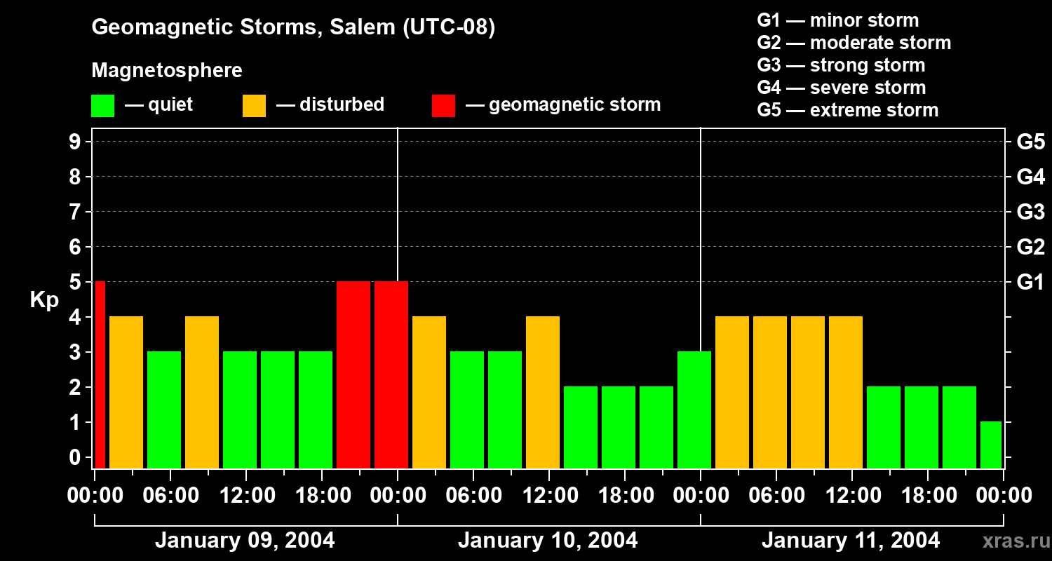 Changes in the geomagnetic index Kp