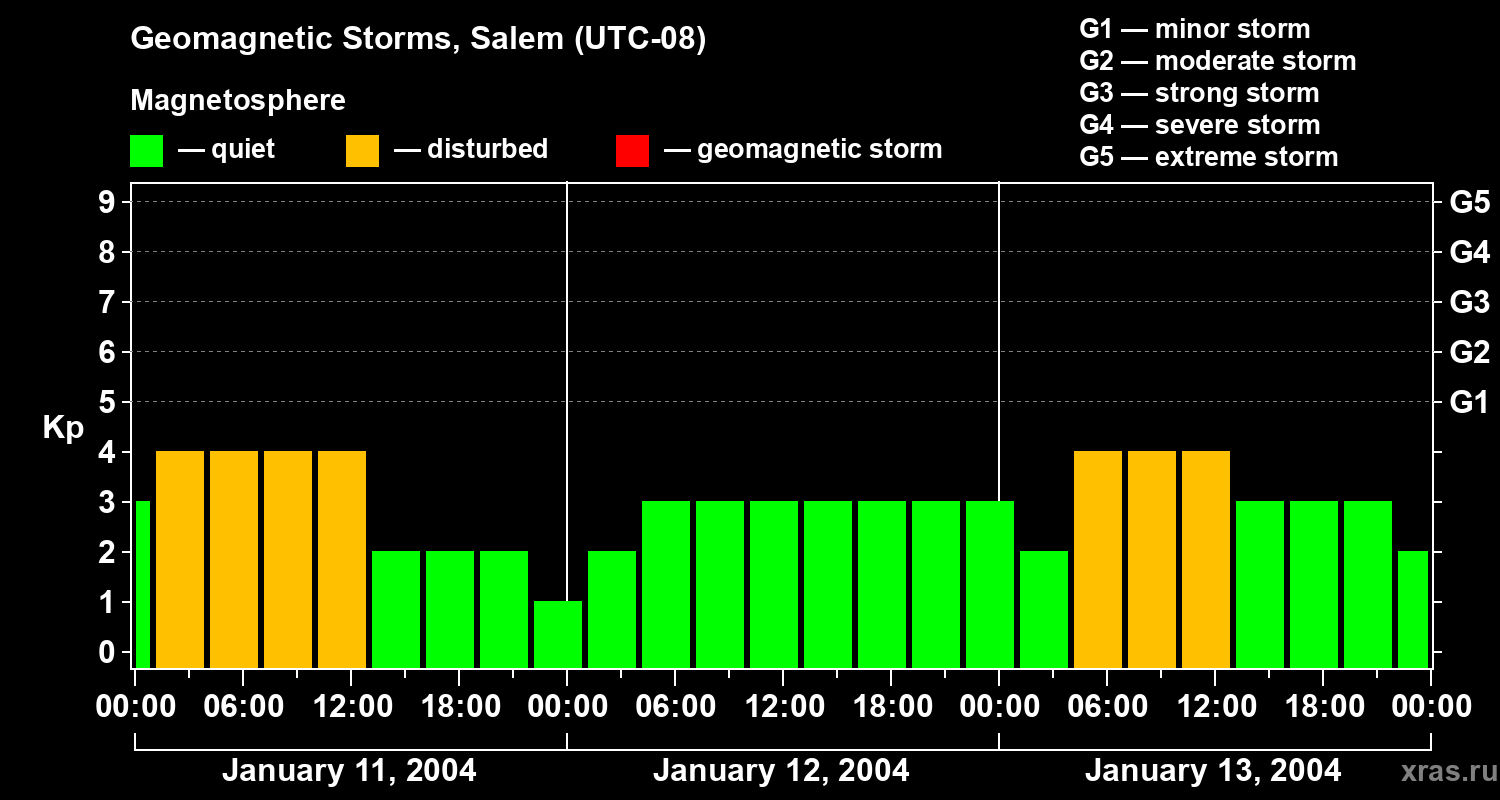 Changes in the geomagnetic index Kp