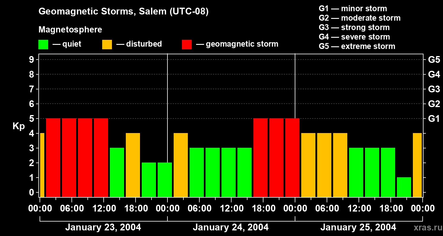 Changes in the geomagnetic index Kp