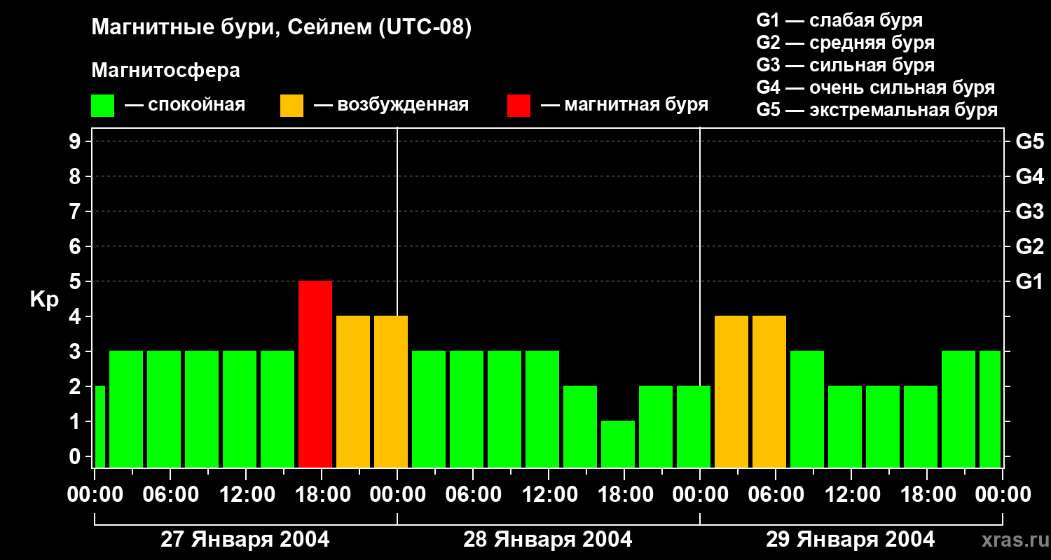 Изменения геомагнитного индекса Kp