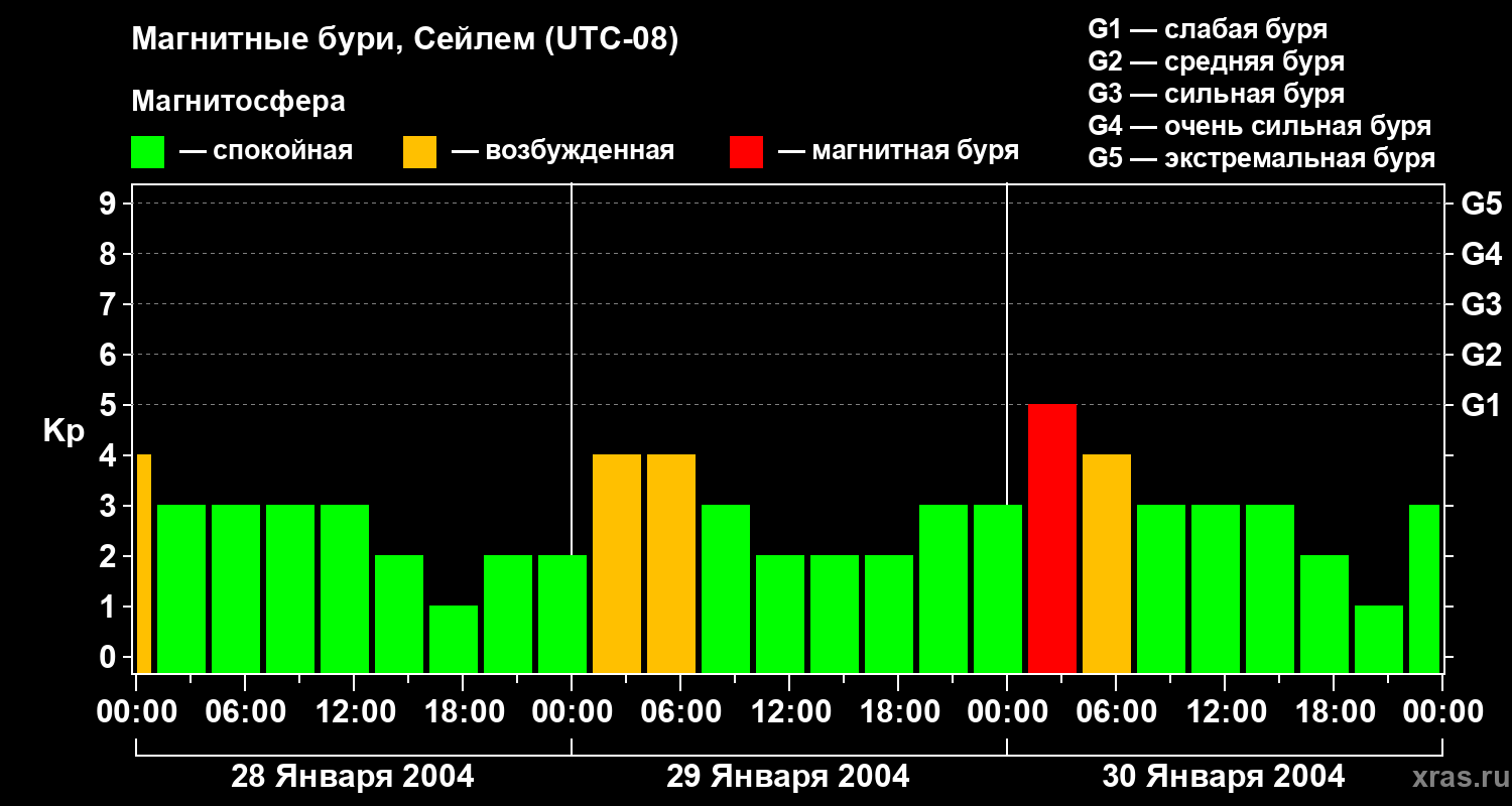 Изменения геомагнитного индекса Kp