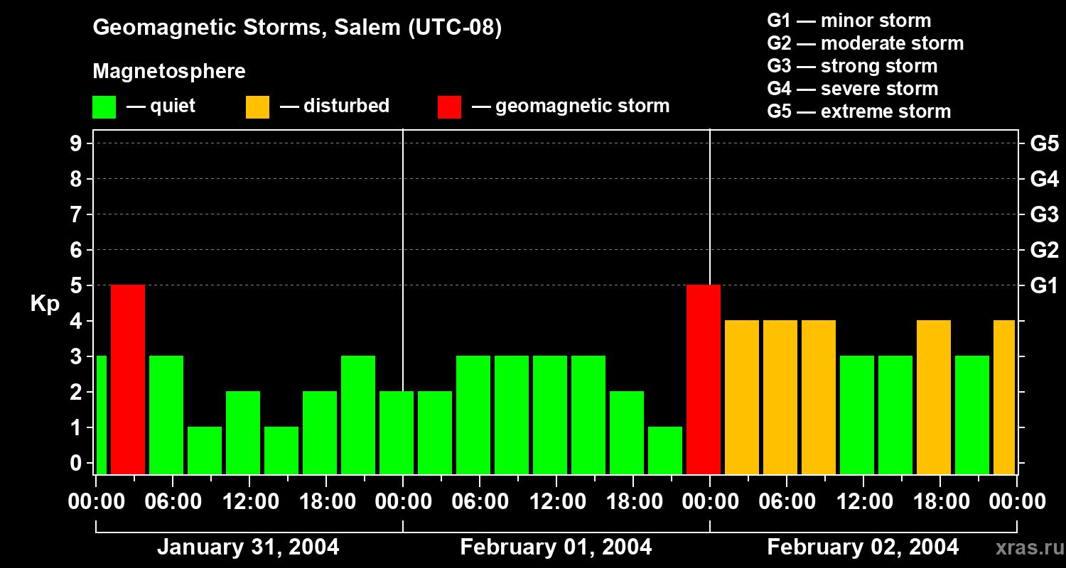 Changes in the geomagnetic index Kp