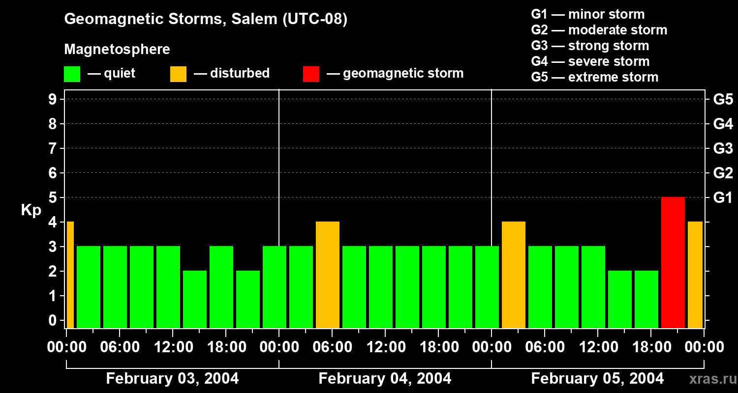 Changes in the geomagnetic index Kp