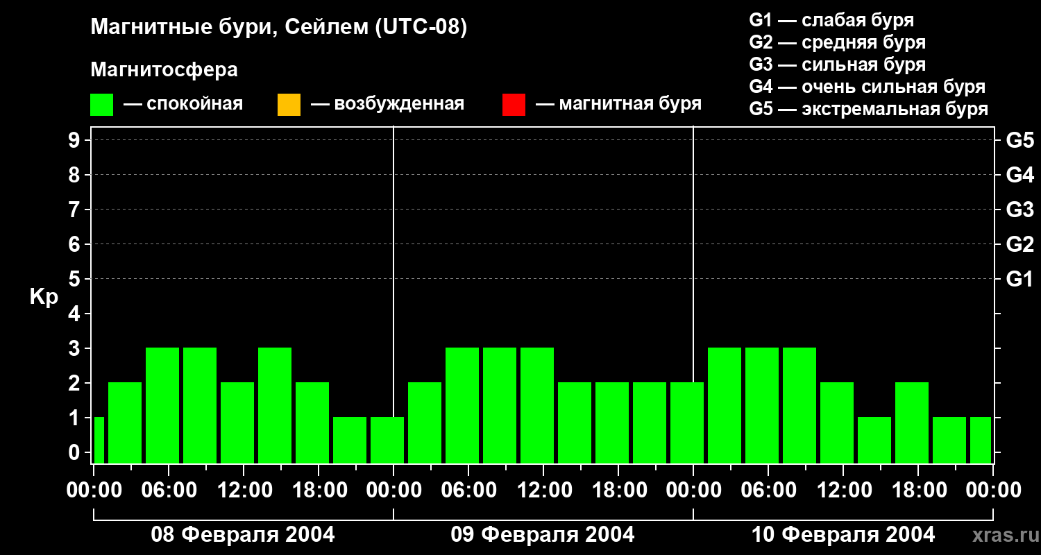 Изменения геомагнитного индекса Kp