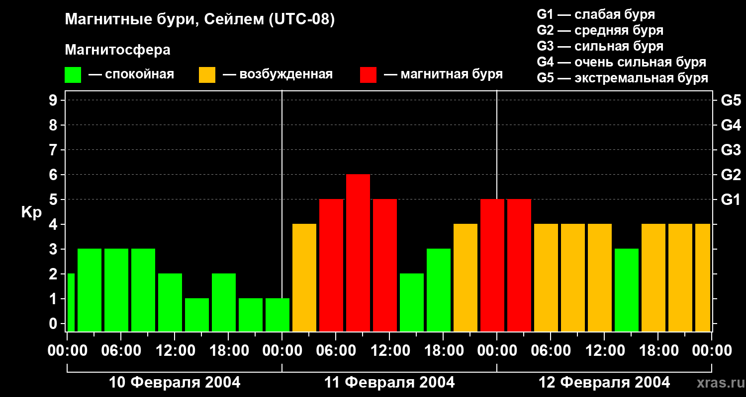 Изменения геомагнитного индекса Kp
