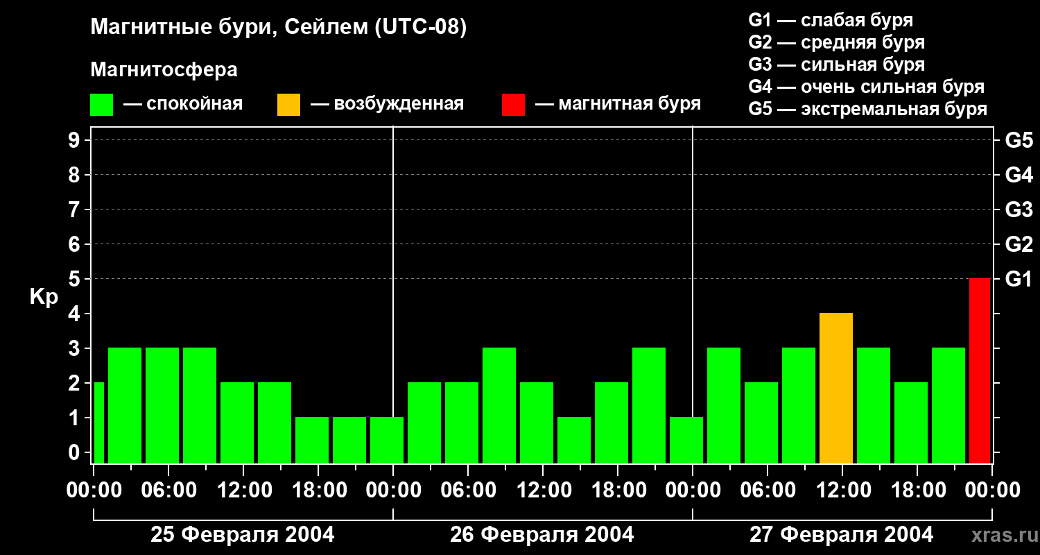 Изменения геомагнитного индекса Kp