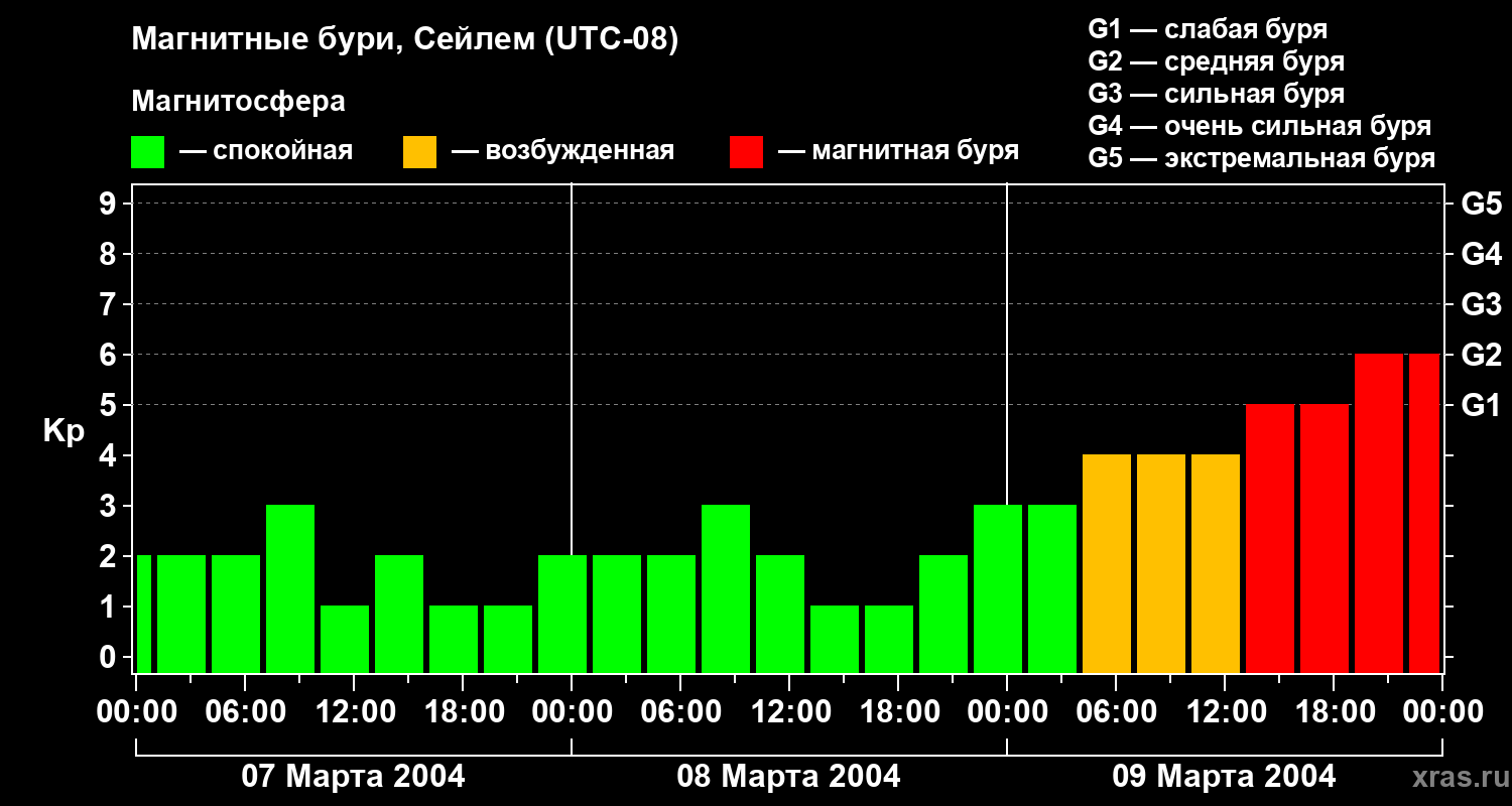 Изменения геомагнитного индекса Kp