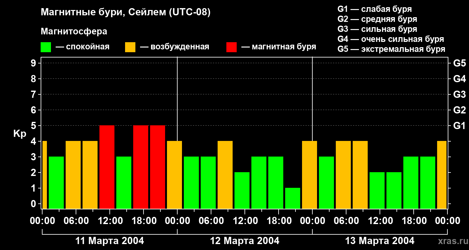 Изменения геомагнитного индекса Kp