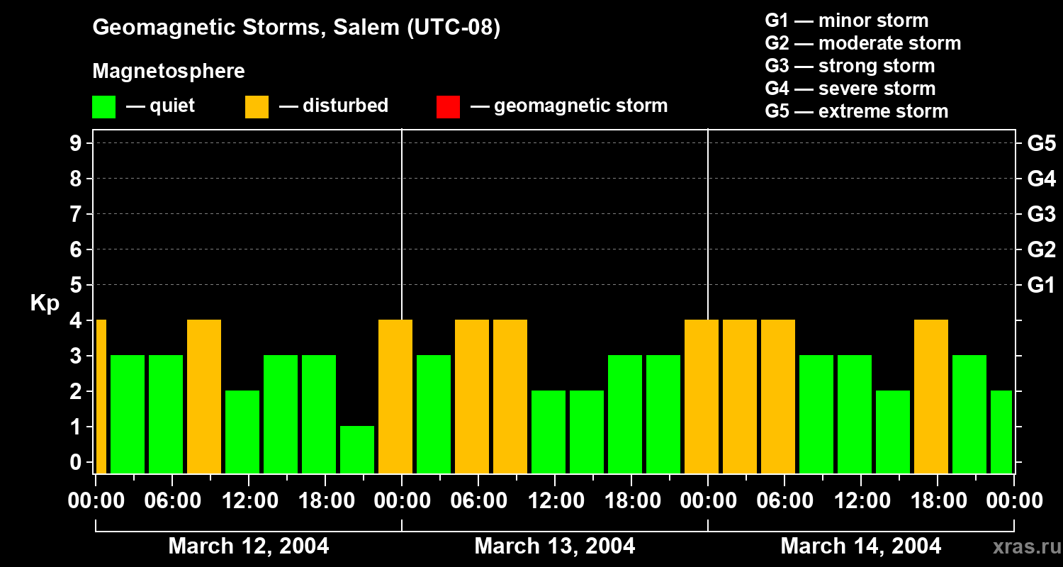 Changes in the geomagnetic index Kp