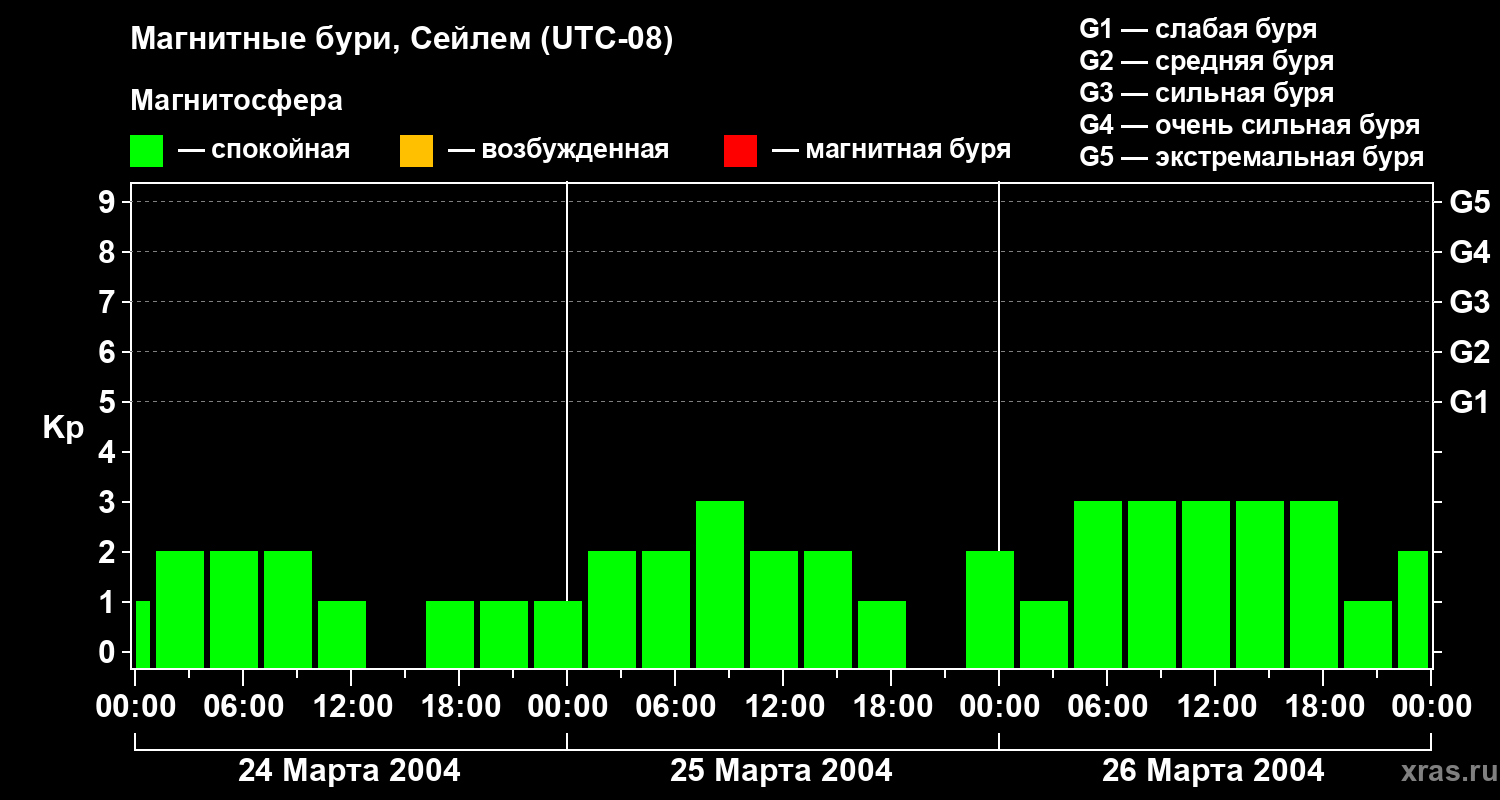 Изменения геомагнитного индекса Kp