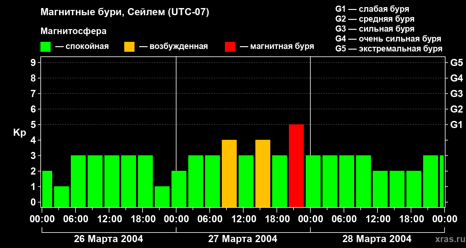 Изменения геомагнитного индекса Kp