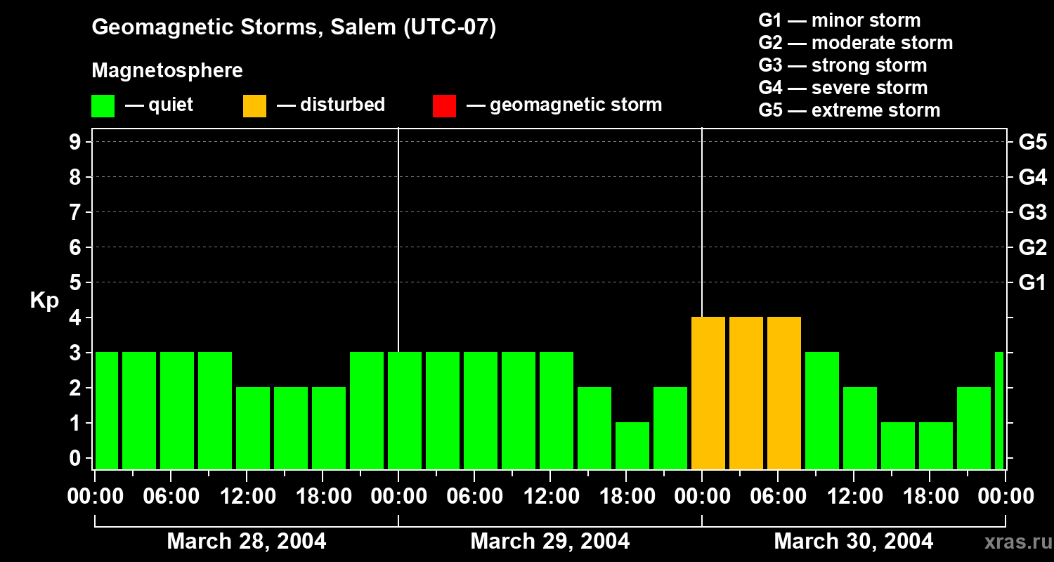 Changes in the geomagnetic index Kp