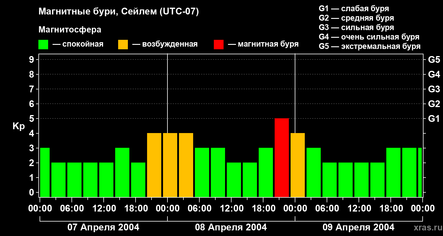 Изменения геомагнитного индекса Kp