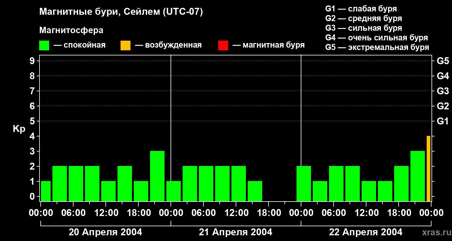 Изменения геомагнитного индекса Kp