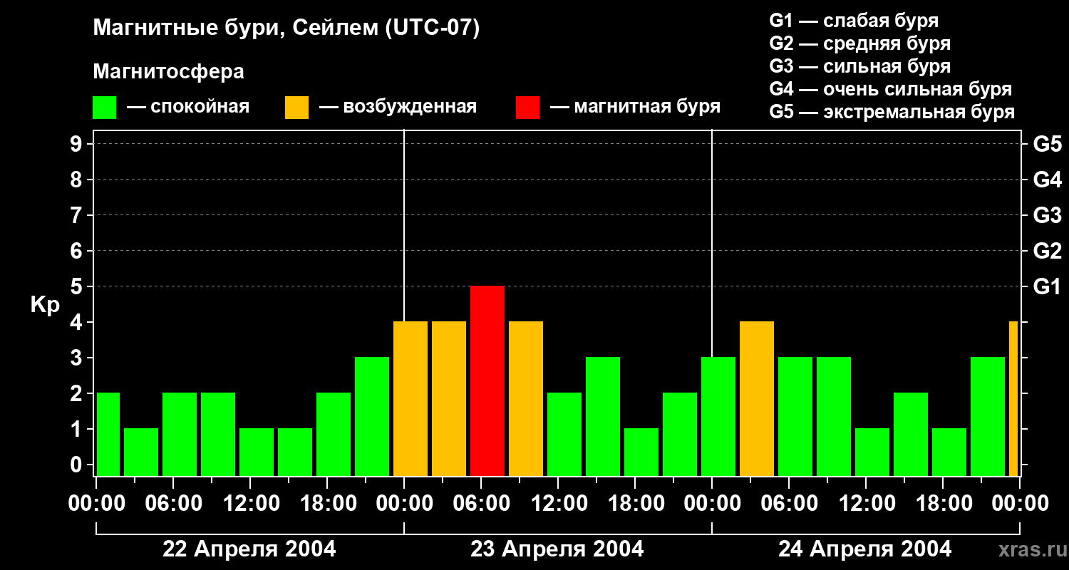 Изменения геомагнитного индекса Kp