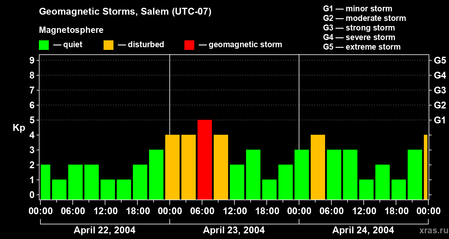 Changes in the geomagnetic index Kp