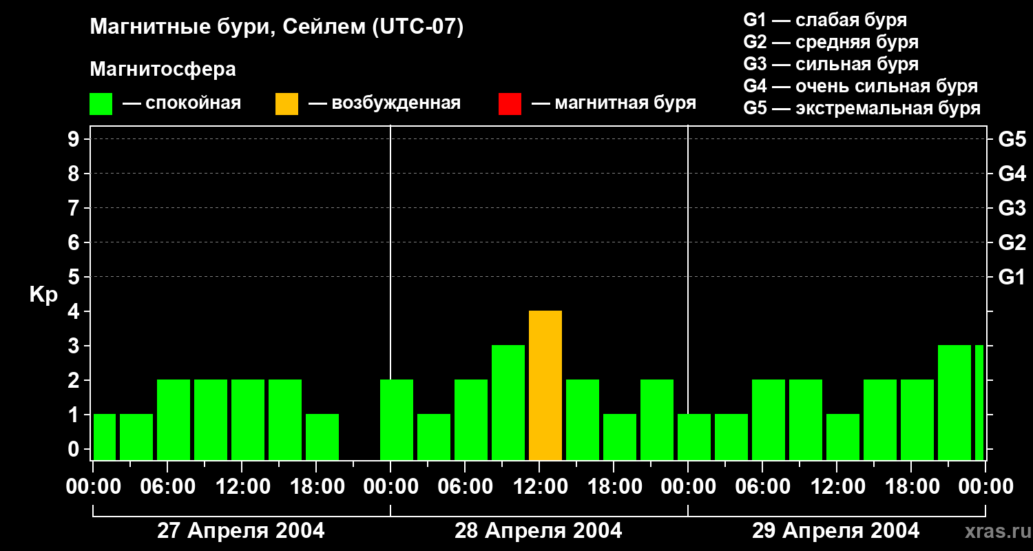Изменения геомагнитного индекса Kp