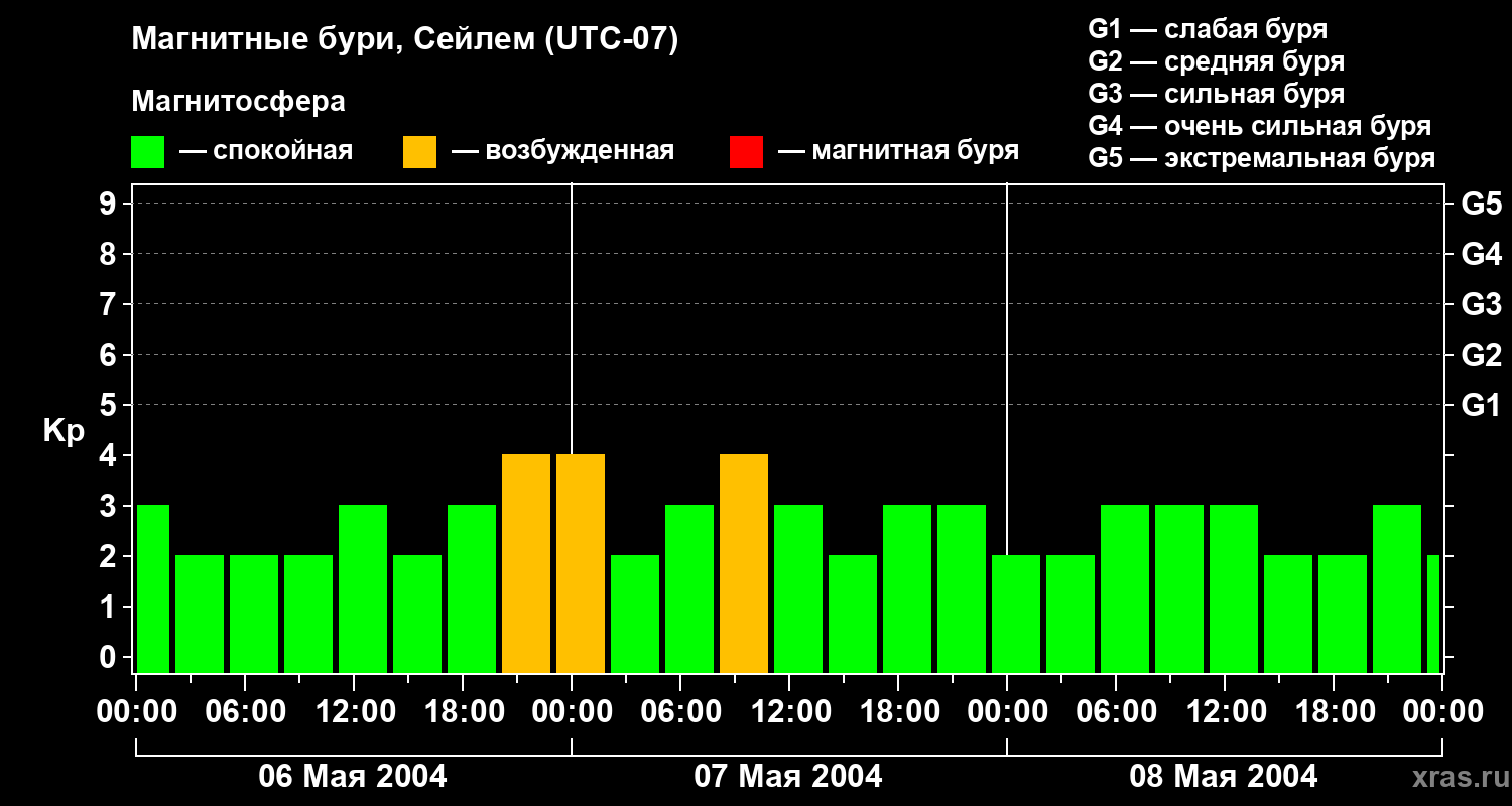 Изменения геомагнитного индекса Kp
